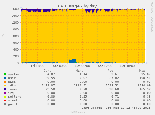 CPU usage