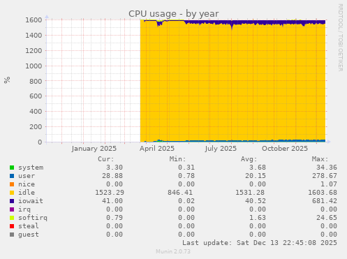 CPU usage