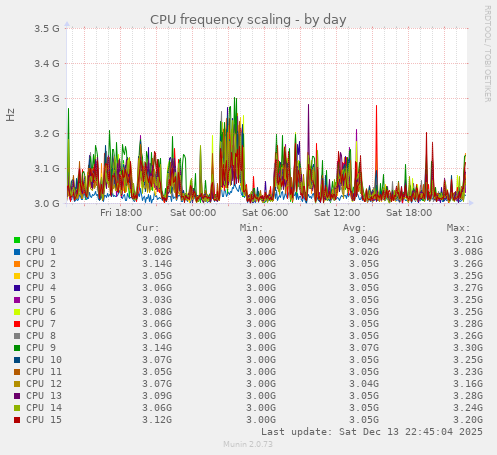 CPU frequency scaling