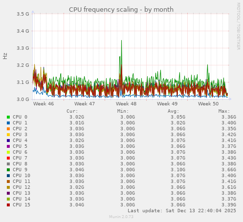 CPU frequency scaling