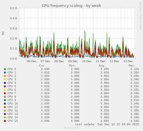 CPU frequency scaling