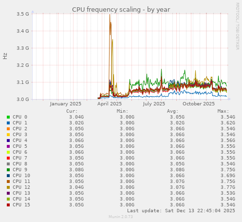 CPU frequency scaling