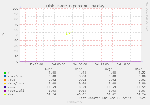 Disk usage in percent