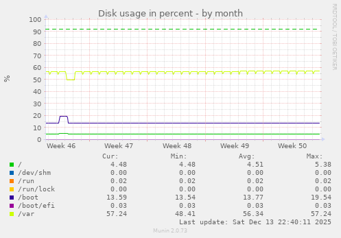 Disk usage in percent