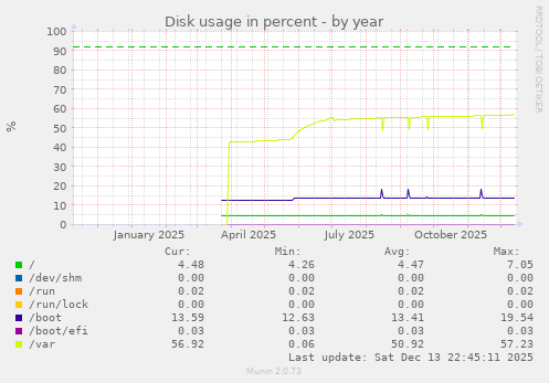 Disk usage in percent