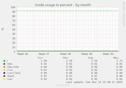 Inode usage in percent