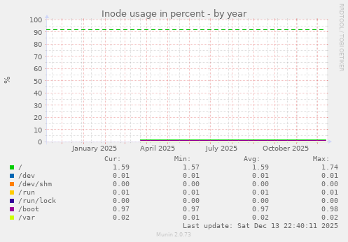 Inode usage in percent