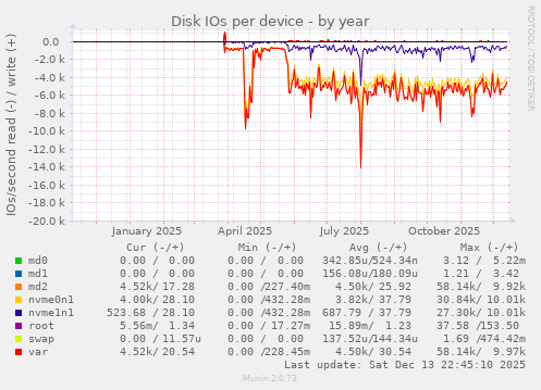 Disk IOs per device
