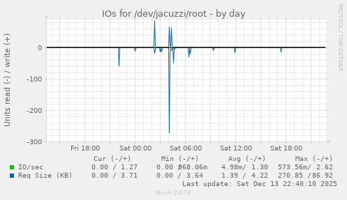 IOs for /dev/jacuzzi/root
