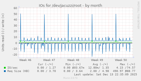 IOs for /dev/jacuzzi/root