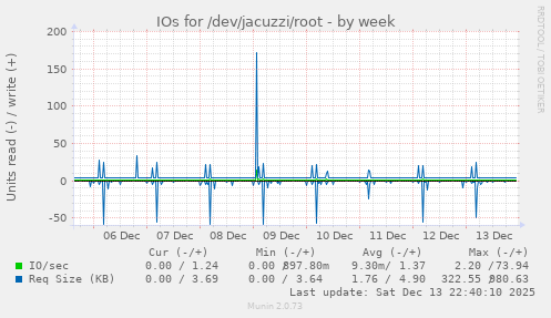 IOs for /dev/jacuzzi/root