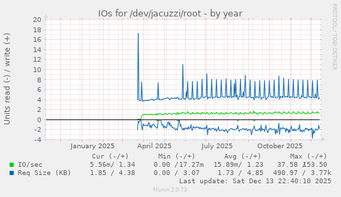 IOs for /dev/jacuzzi/root