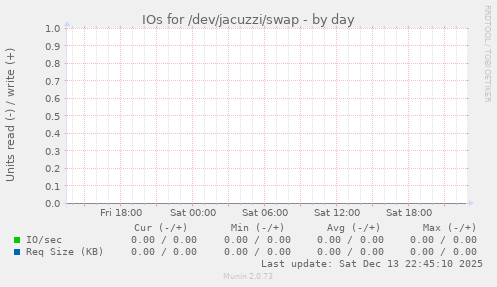 IOs for /dev/jacuzzi/swap