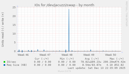 IOs for /dev/jacuzzi/swap