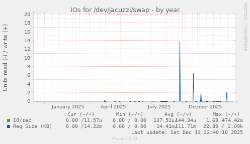 IOs for /dev/jacuzzi/swap