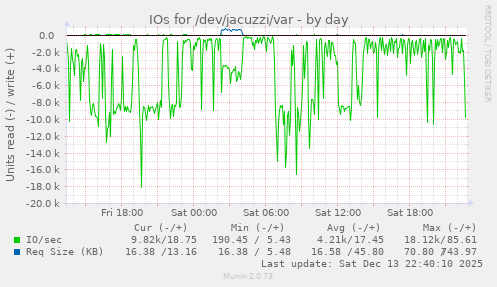 IOs for /dev/jacuzzi/var