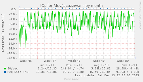 IOs for /dev/jacuzzi/var