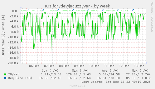 IOs for /dev/jacuzzi/var