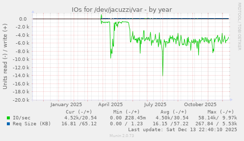 IOs for /dev/jacuzzi/var