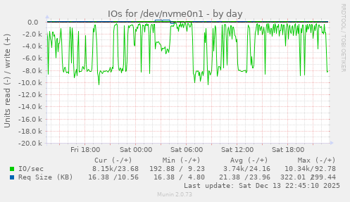 IOs for /dev/nvme0n1