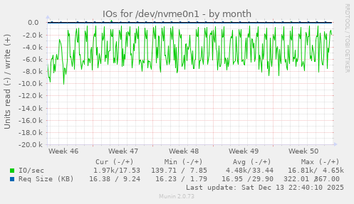IOs for /dev/nvme0n1