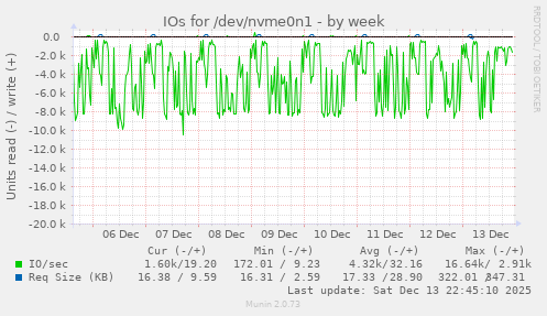 IOs for /dev/nvme0n1