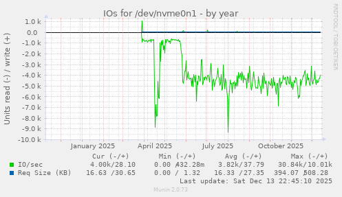 IOs for /dev/nvme0n1