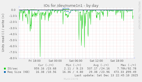 IOs for /dev/nvme1n1