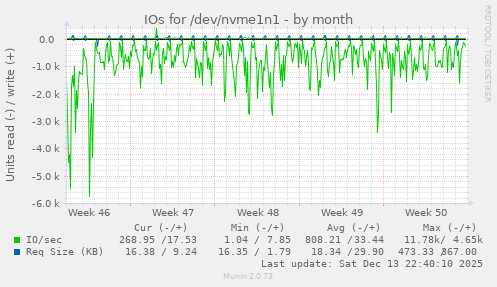 IOs for /dev/nvme1n1