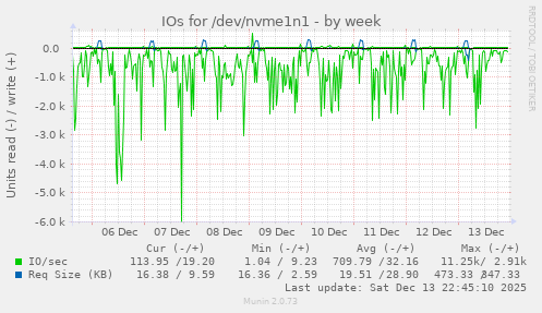 IOs for /dev/nvme1n1
