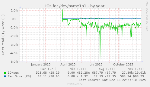 IOs for /dev/nvme1n1