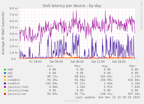 Disk latency per device