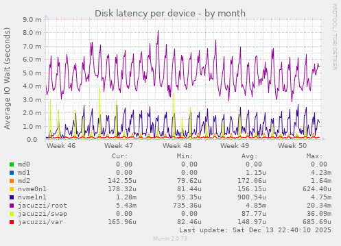 Disk latency per device