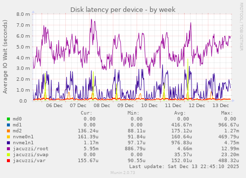 Disk latency per device