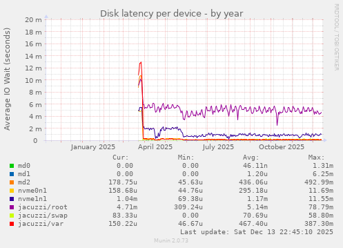 Disk latency per device