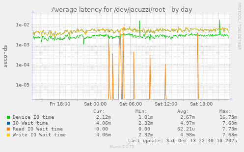 Average latency for /dev/jacuzzi/root
