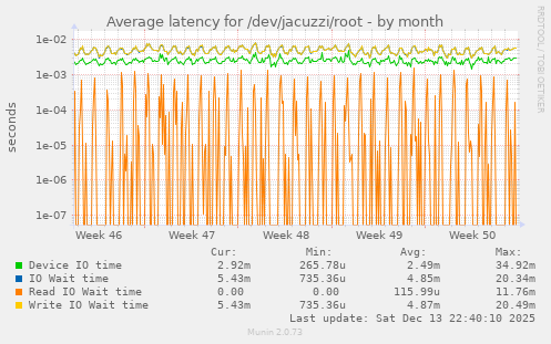 Average latency for /dev/jacuzzi/root