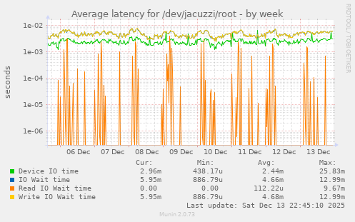 Average latency for /dev/jacuzzi/root
