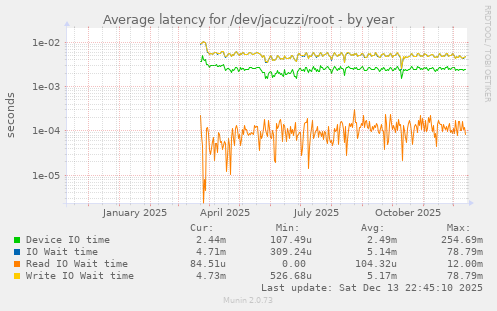 Average latency for /dev/jacuzzi/root