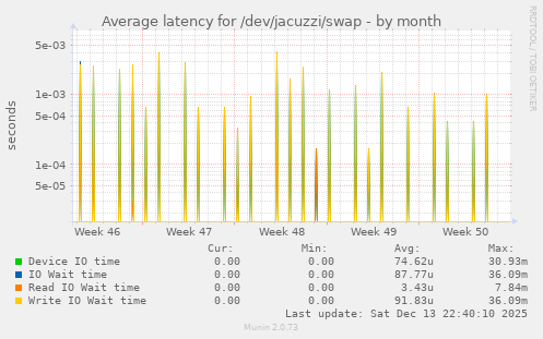 Average latency for /dev/jacuzzi/swap