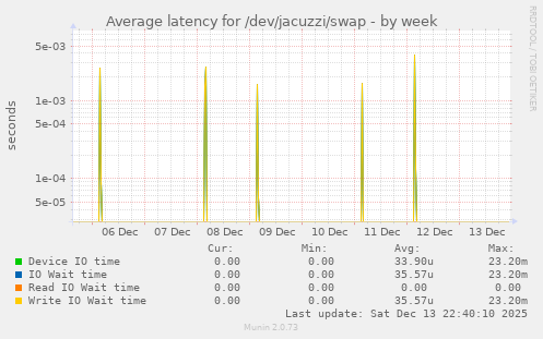 Average latency for /dev/jacuzzi/swap