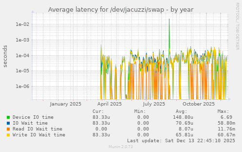 Average latency for /dev/jacuzzi/swap