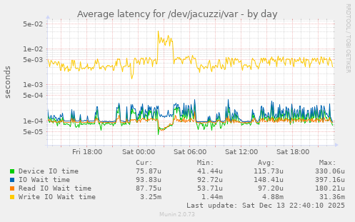 Average latency for /dev/jacuzzi/var