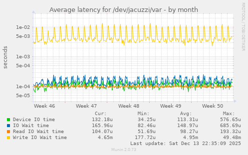 Average latency for /dev/jacuzzi/var