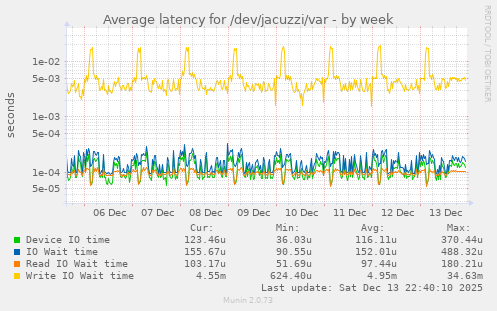 Average latency for /dev/jacuzzi/var