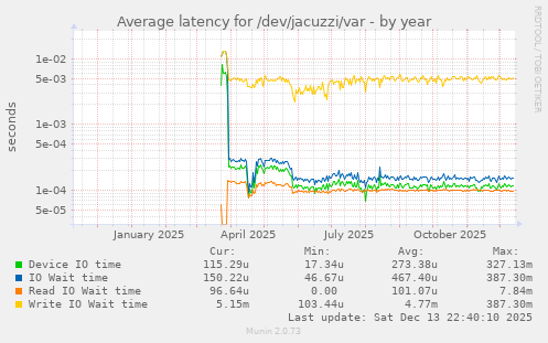 Average latency for /dev/jacuzzi/var