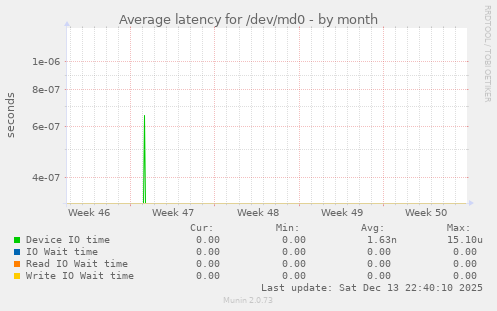 Average latency for /dev/md0