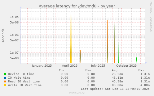 Average latency for /dev/md0