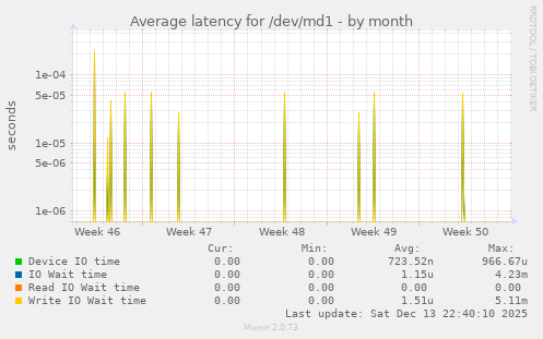 Average latency for /dev/md1
