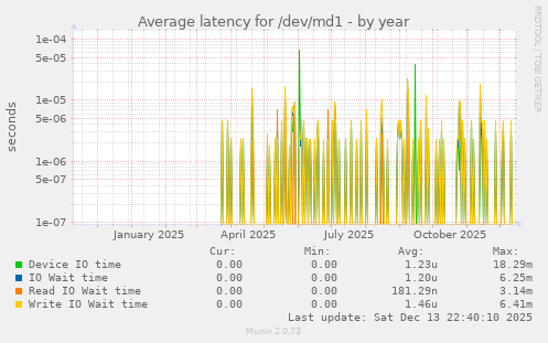 Average latency for /dev/md1